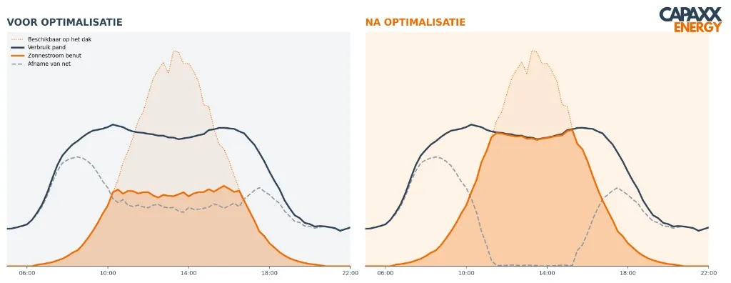 Kwartierdata van de dag van de optimalisatie: voor en na